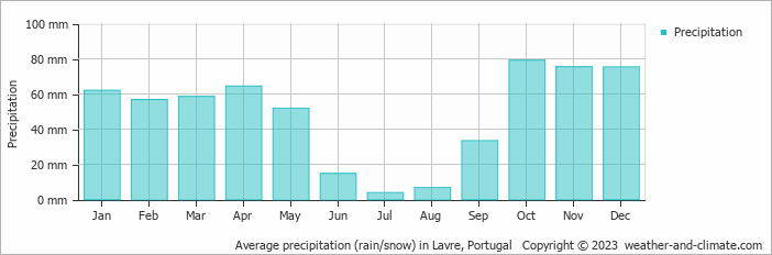 Average monthly rainfall, snow, precipitation in Lavre, Portugal