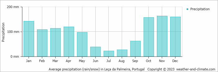Average monthly rainfall, snow, precipitation in Leça da Palmeira, Portugal