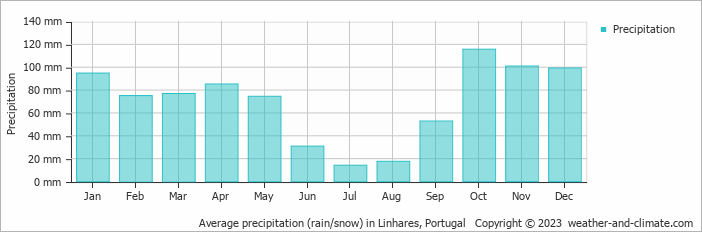 Average monthly rainfall, snow, precipitation in Linhares, Portugal