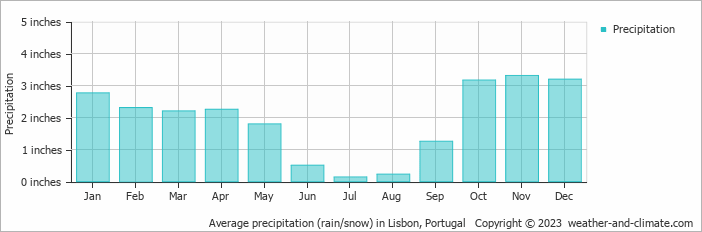 Average precipitation (rain/snow) in Lisbon, Portugal   Copyright © 2023  weather-and-climate.com  