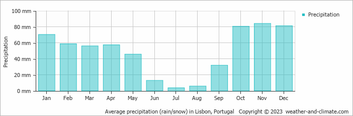 Average precipitation (rain/snow) in Lisbon, Portugal   Copyright © 2022  weather-and-climate.com  