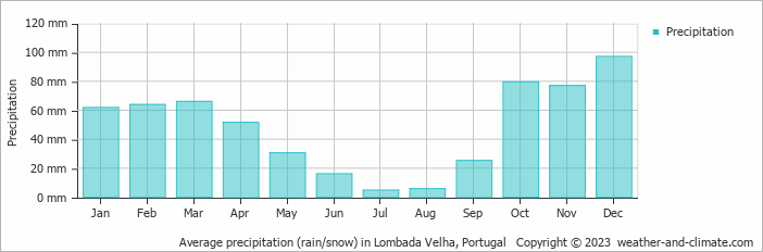 Average monthly rainfall, snow, precipitation in Lombada Velha, Portugal