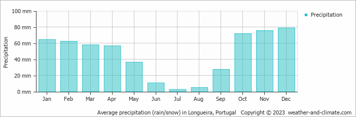 Average monthly rainfall, snow, precipitation in Longueira, Portugal