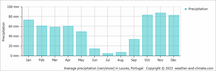 Average monthly rainfall, snow, precipitation in Loures, Portugal