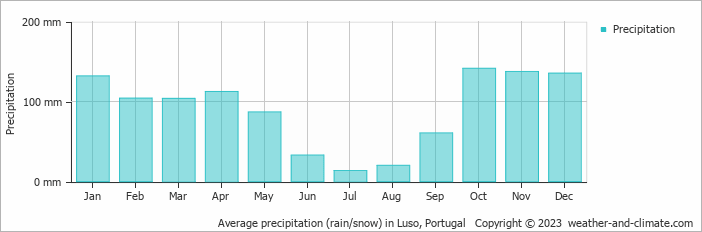 Average monthly rainfall, snow, precipitation in Luso, Portugal
