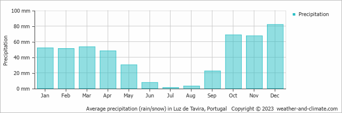 Average monthly rainfall, snow, precipitation in Luz de Tavira, Portugal