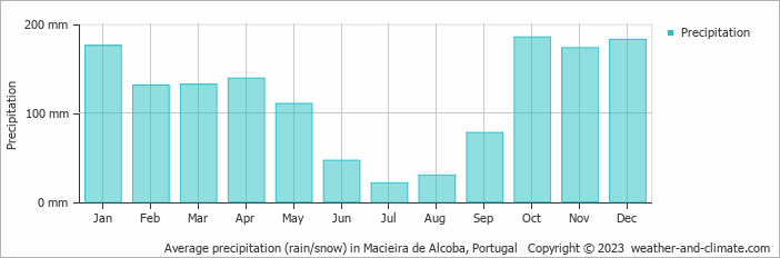 Average monthly rainfall, snow, precipitation in Macieira de Alcoba, Portugal