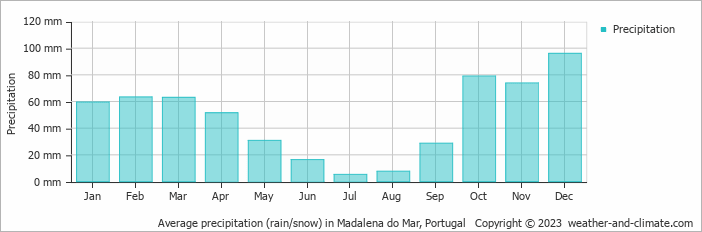 Average monthly rainfall, snow, precipitation in Madalena do Mar, 