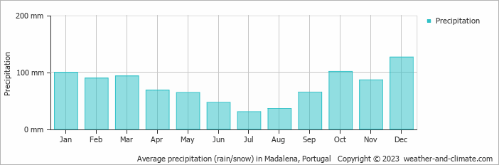 Average monthly rainfall, snow, precipitation in Madalena, Portugal