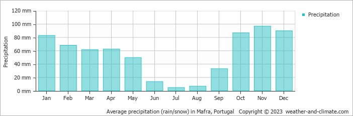 Average monthly rainfall, snow, precipitation in Mafra, Portugal