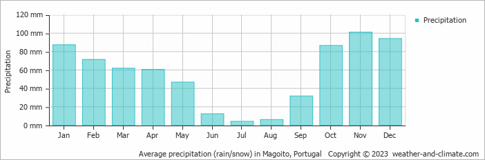 Average monthly rainfall, snow, precipitation in Magoito, 