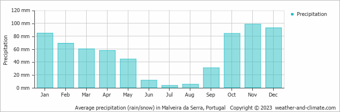 Average monthly rainfall, snow, precipitation in Malveira da Serra, Portugal