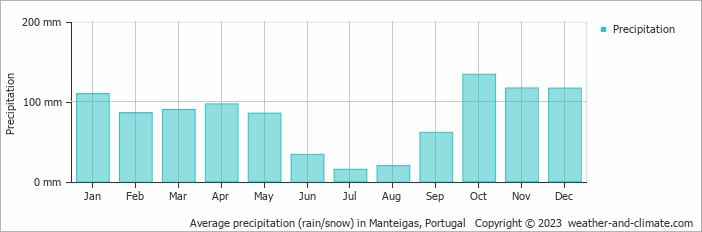 Average monthly rainfall, snow, precipitation in Manteigas, 