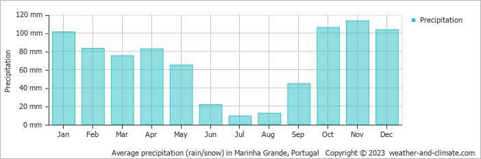 Average monthly rainfall, snow, precipitation in Marinha Grande, Portugal