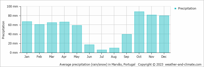 Average monthly rainfall, snow, precipitation in Marvão, Portugal