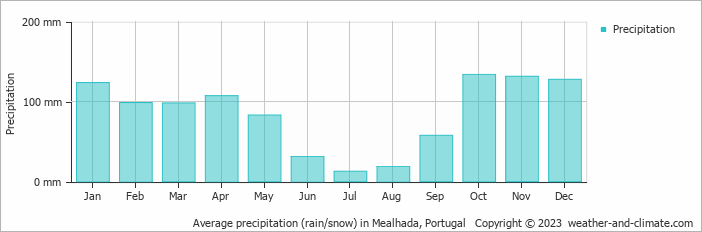 Average monthly rainfall, snow, precipitation in Mealhada, Portugal