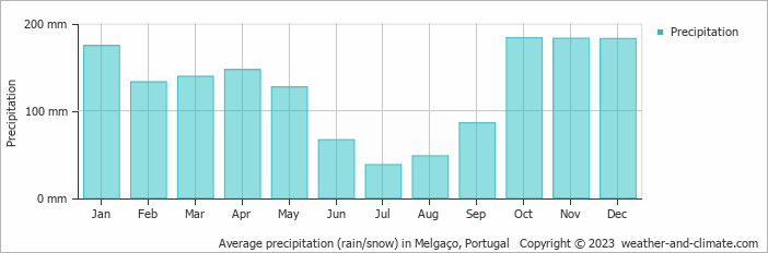 Average monthly rainfall, snow, precipitation in Melgaço, Portugal
