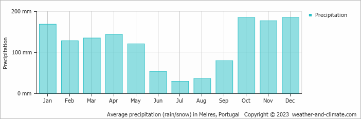 Average monthly rainfall, snow, precipitation in Melres, Portugal