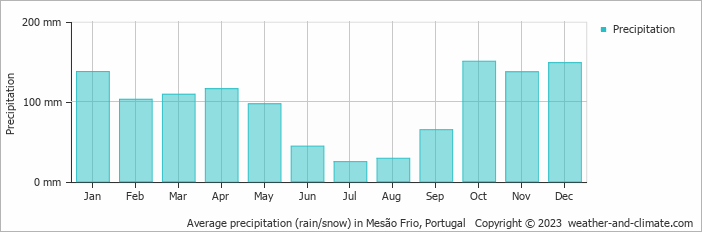 Average monthly rainfall, snow, precipitation in Mesão Frio, Portugal