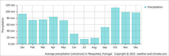 Average monthly rainfall, snow, precipitation in Mesquitela, Portugal