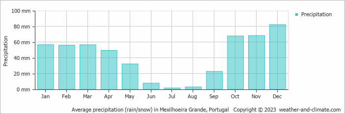 Average monthly rainfall, snow, precipitation in Mexilhoeira Grande, Portugal