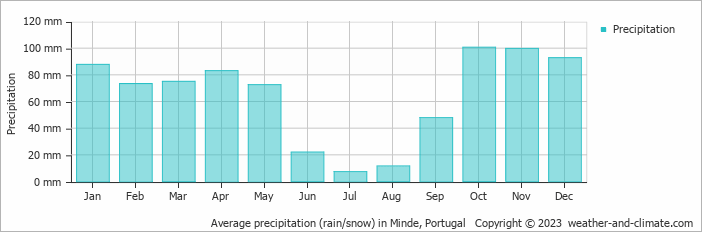 Average monthly rainfall, snow, precipitation in Minde, Portugal