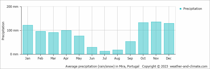 Average monthly rainfall, snow, precipitation in Mira, Portugal