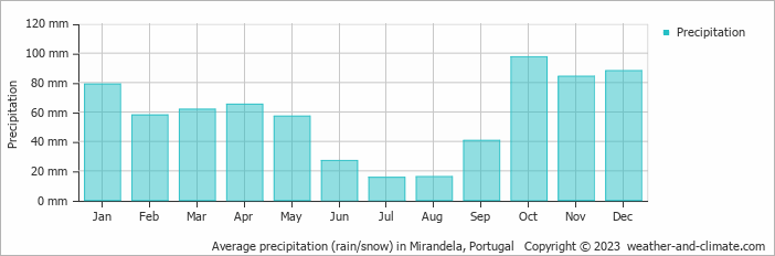Average monthly rainfall, snow, precipitation in Mirandela, Portugal