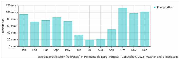 Average monthly rainfall, snow, precipitation in Moimenta da Beira, Portugal
