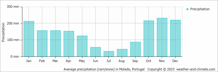 Average monthly rainfall, snow, precipitation in Moledo, Portugal