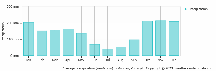 Average monthly rainfall, snow, precipitation in Monção, Portugal