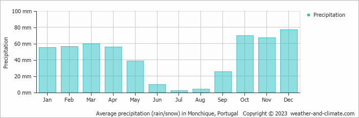 Average monthly rainfall, snow, precipitation in Monchique, Portugal