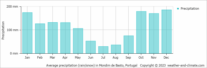 Average monthly rainfall, snow, precipitation in Mondim de Basto, Portugal