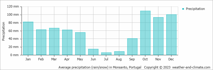 Average monthly rainfall, snow, precipitation in Monsanto, Portugal