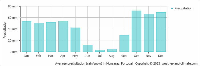 Average monthly rainfall, snow, precipitation in Monsaraz, Portugal