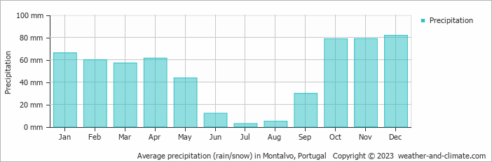 Average monthly rainfall, snow, precipitation in Montalvo, Portugal