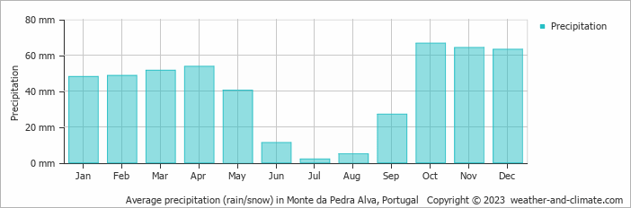 Average monthly rainfall, snow, precipitation in Monte da Pedra Alva, Portugal