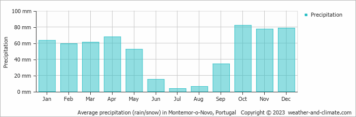 Average monthly rainfall, snow, precipitation in Montemor-o-Novo, Portugal