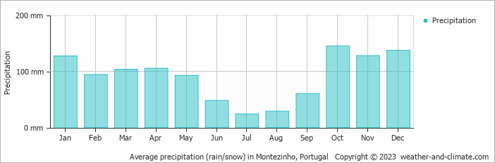 Average monthly rainfall, snow, precipitation in Montezinho, Portugal