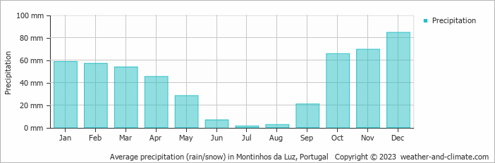 Average monthly rainfall, snow, precipitation in Montinhos da Luz, Portugal