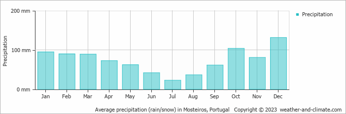 Average monthly rainfall, snow, precipitation in Mosteiros, Portugal