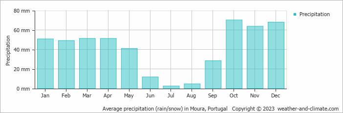 Average monthly rainfall, snow, precipitation in Moura, Portugal