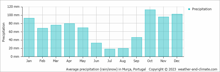 Average monthly rainfall, snow, precipitation in Murça, Portugal