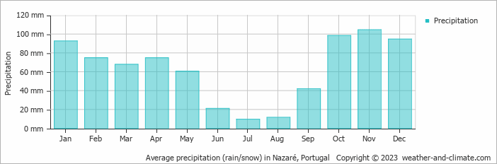 Average monthly rainfall, snow, precipitation in Nazaré, Portugal