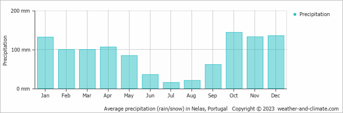 Average monthly rainfall, snow, precipitation in Nelas, Portugal