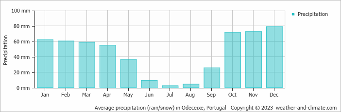 Average monthly rainfall, snow, precipitation in Odeceixe, Portugal