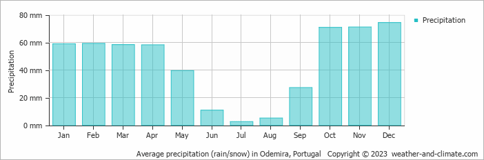 Average monthly rainfall, snow, precipitation in Odemira, Portugal