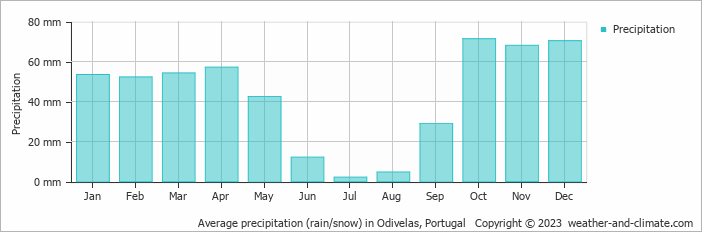Average monthly rainfall, snow, precipitation in Odivelas, Portugal