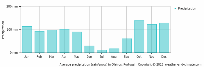 Average monthly rainfall, snow, precipitation in Oleiros, Portugal