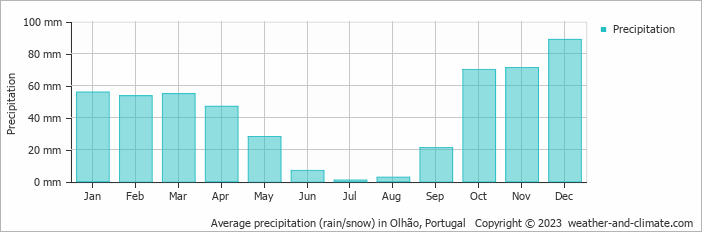 Average monthly rainfall, snow, precipitation in Olhão, Portugal